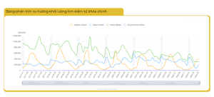 Bảng phân tích xu hướng khối lượng tìm kiếm từ khóa chính