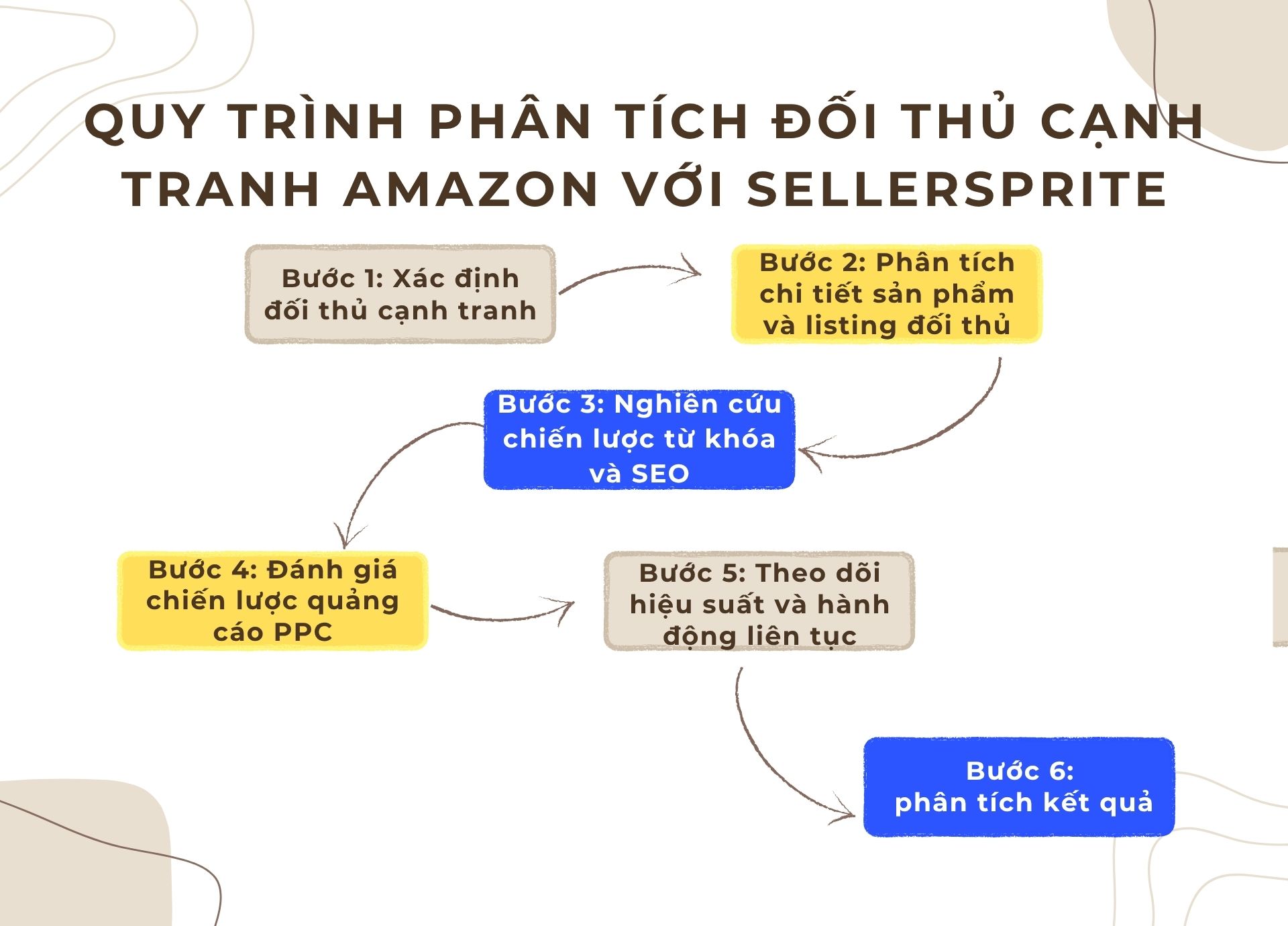 Quy trình phân tích đối thủ cạnh tranh trên Amazon